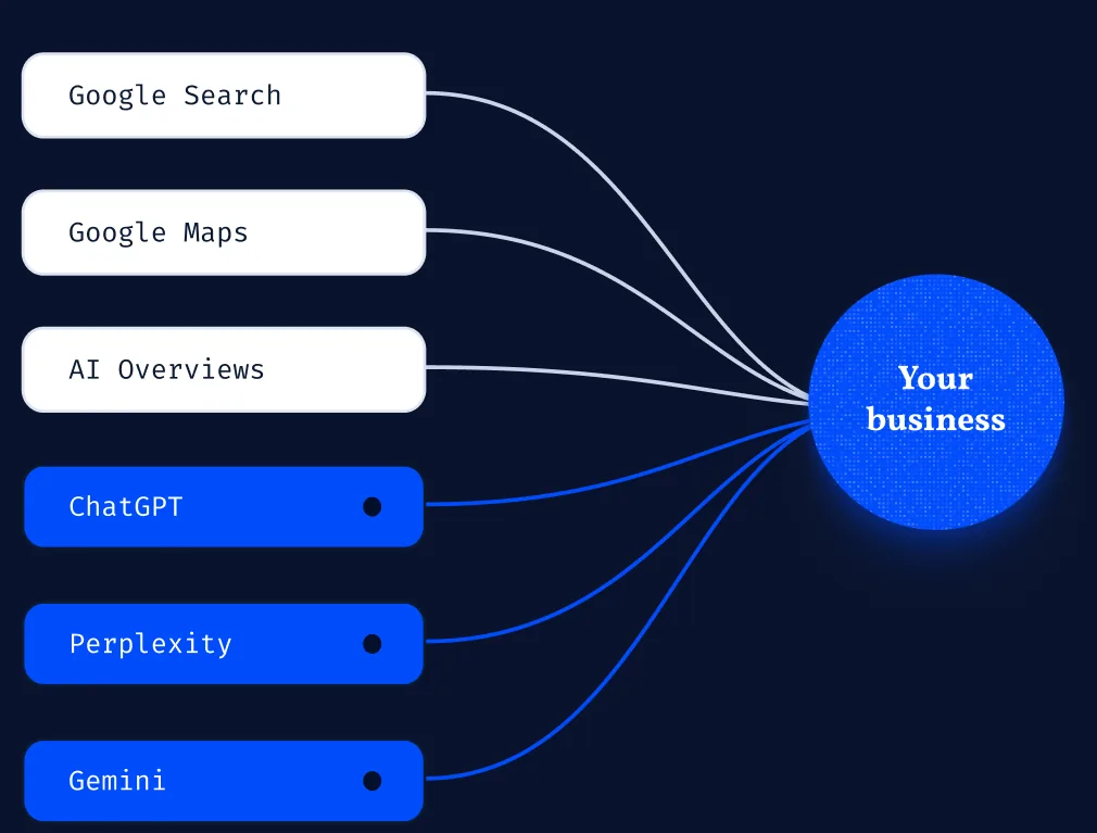 Six discovery channels converging on your business: Google Search, Google Maps, AI Overviews, ChatGPT, Perplexity and Gemini