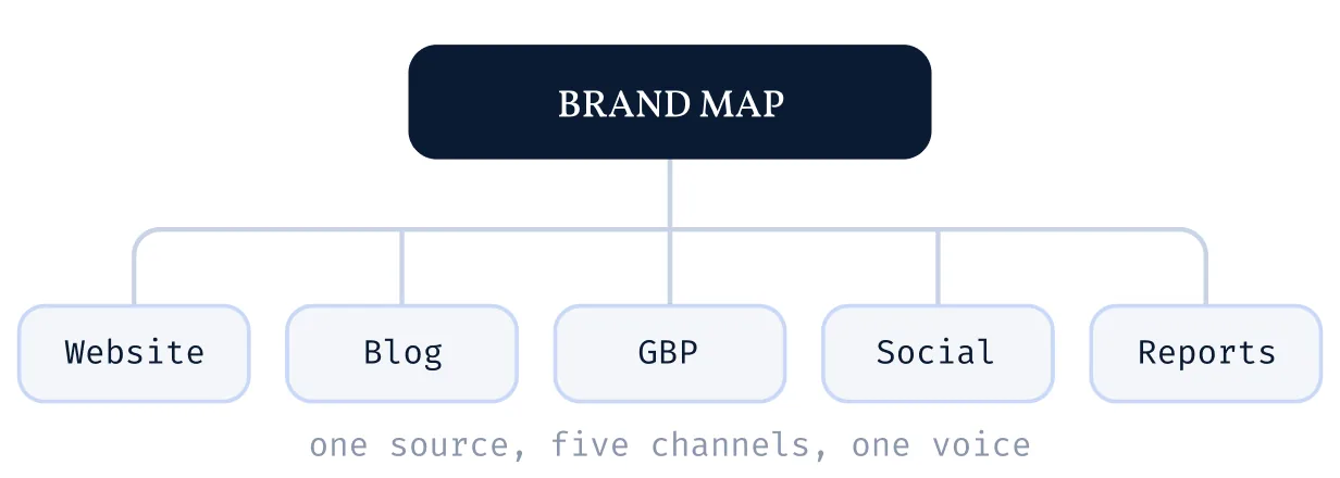 One brand map feeding website, blog, Google Business Profile, social and reports: one source, five channels, one voice