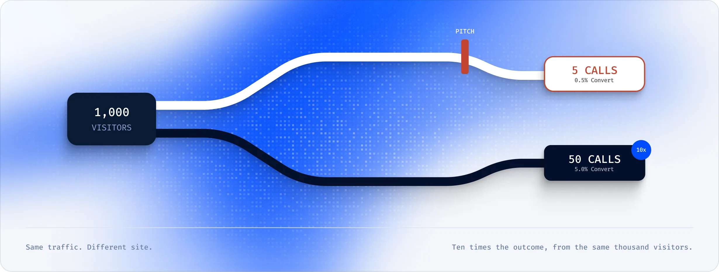 Same traffic, different site: 1,000 visitors converting to 5 calls at 0.5% versus 50 calls at 5.0%, ten times the outcome from the same thousand visitors.