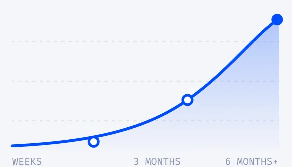 Results curve steepening from weeks to three months to six months and beyond
