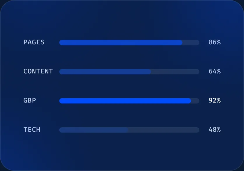 Progress bars for pages, content, GBP and tech