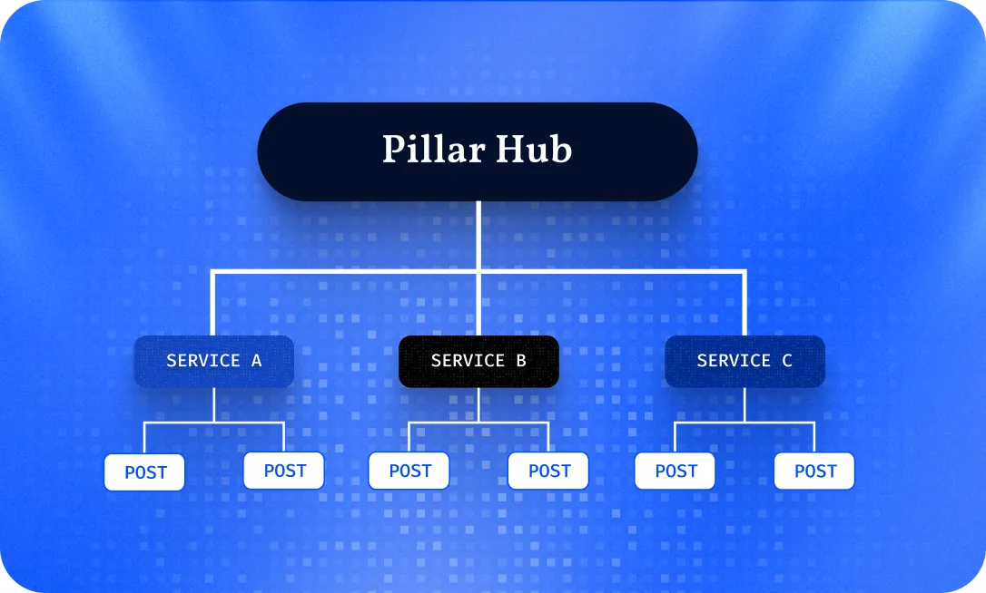 A pillar hub page linking to service pages and posts beneath